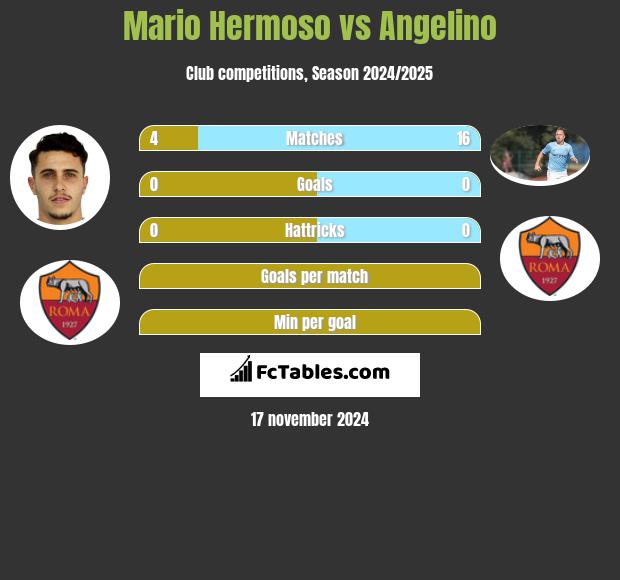 Mario Hermoso vs Angelino h2h player stats