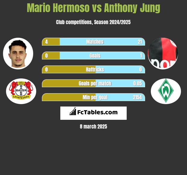 Mario Hermoso vs Anthony Jung h2h player stats