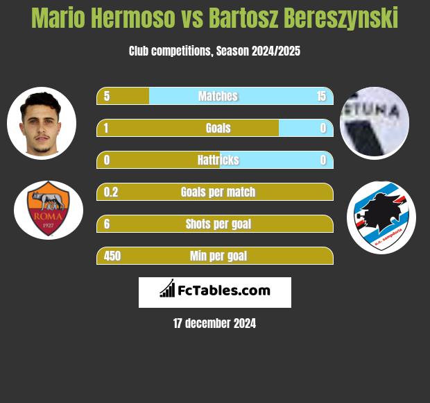 Mario Hermoso vs Bartosz Bereszynski h2h player stats