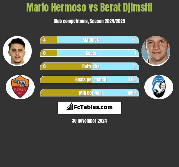 Mario Hermoso vs Berat Djimsiti h2h player stats