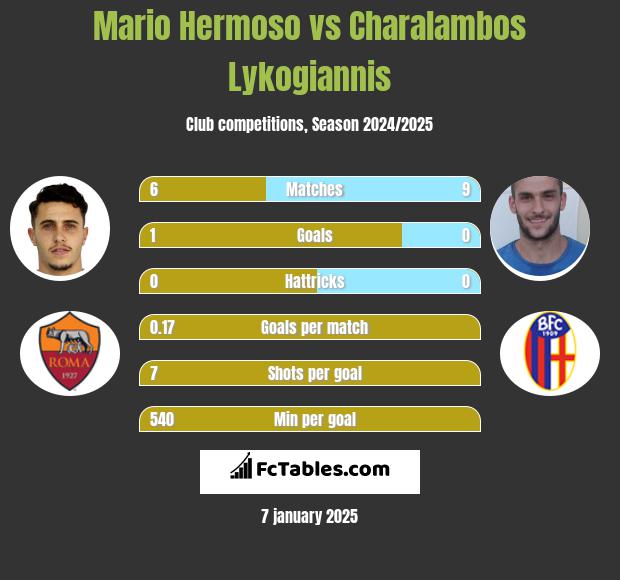 Mario Hermoso vs Charalambos Lykogiannis h2h player stats