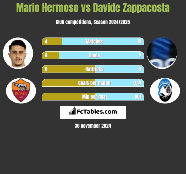 Mario Hermoso vs Davide Zappacosta h2h player stats