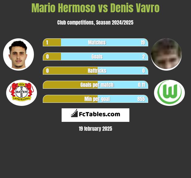 Mario Hermoso vs Denis Vavro h2h player stats