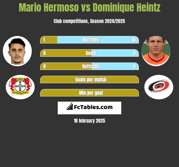 Mario Hermoso vs Dominique Heintz h2h player stats