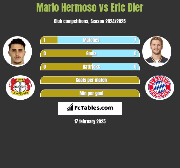 Mario Hermoso vs Eric Dier h2h player stats