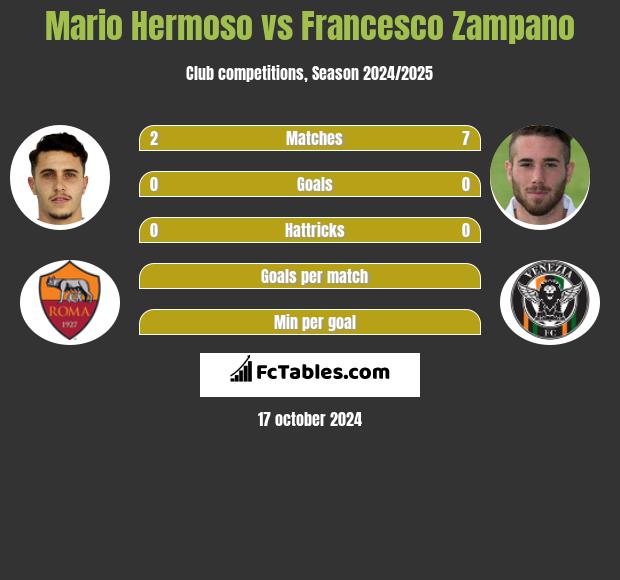 Mario Hermoso vs Francesco Zampano h2h player stats