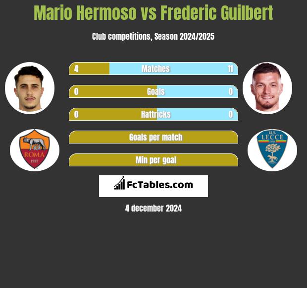 Mario Hermoso vs Frederic Guilbert h2h player stats