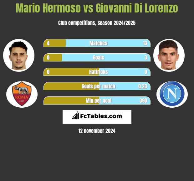 Mario Hermoso vs Giovanni Di Lorenzo h2h player stats