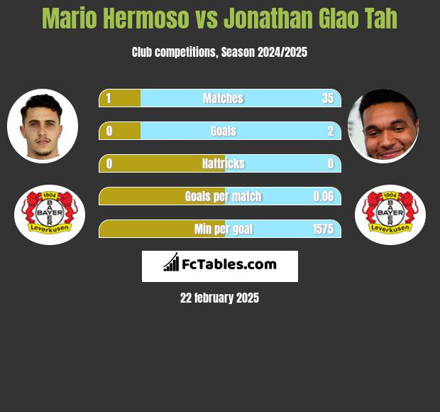 Mario Hermoso vs Jonathan Glao Tah h2h player stats