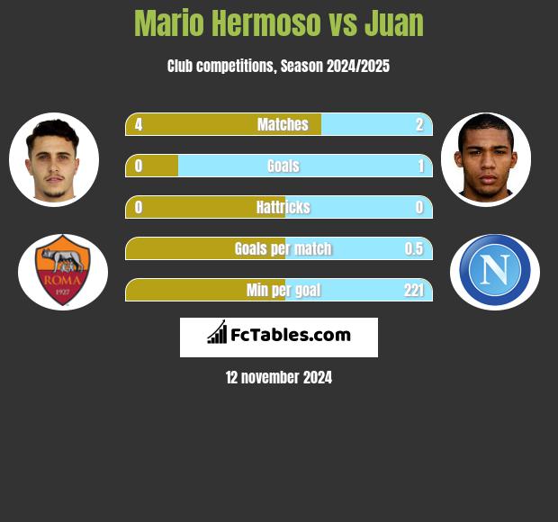 Mario Hermoso vs Juan h2h player stats