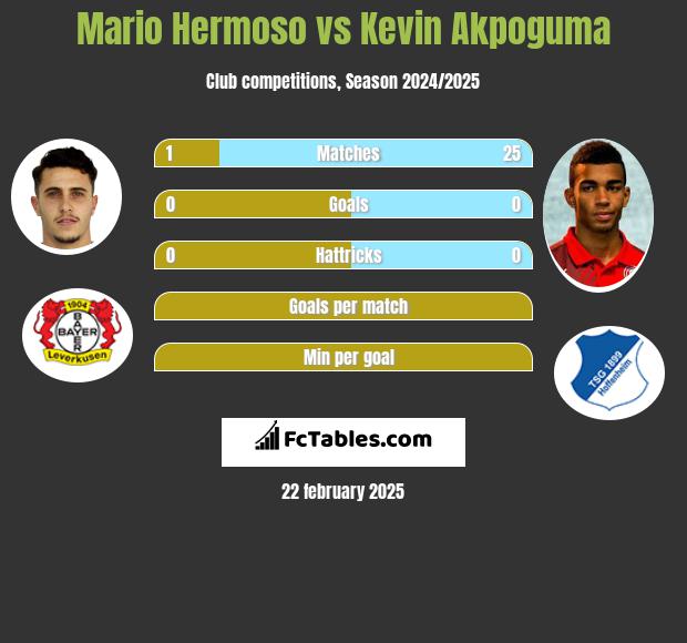 Mario Hermoso vs Kevin Akpoguma h2h player stats