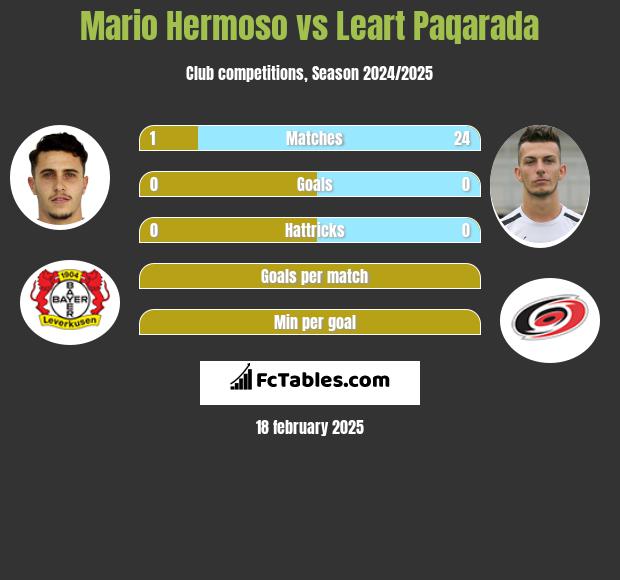 Mario Hermoso vs Leart Paqarada h2h player stats