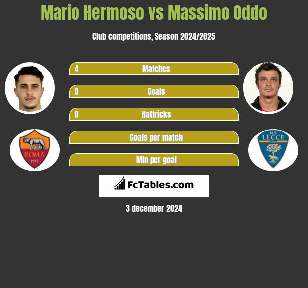 Mario Hermoso vs Massimo Oddo h2h player stats