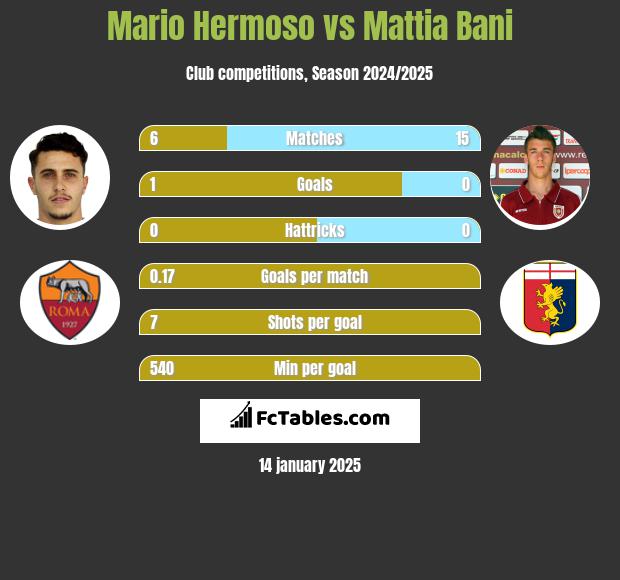 Mario Hermoso vs Mattia Bani h2h player stats