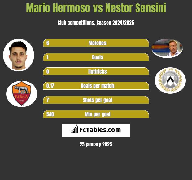 Mario Hermoso vs Nestor Sensini h2h player stats