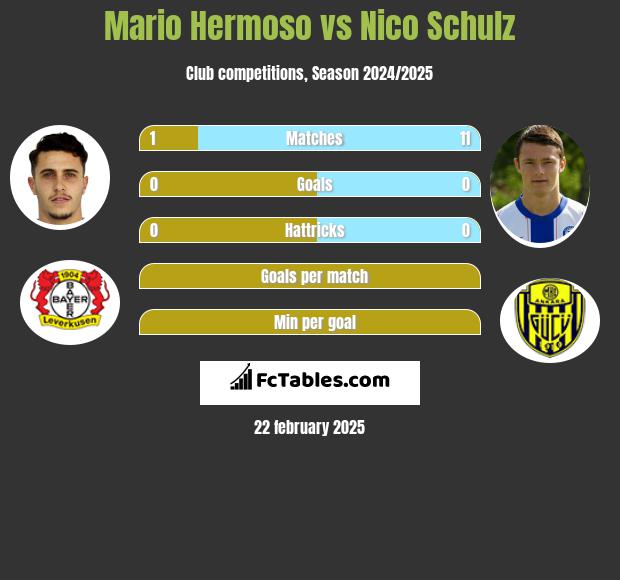 Mario Hermoso vs Nico Schulz h2h player stats