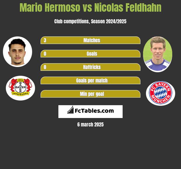 Mario Hermoso vs Nicolas Feldhahn h2h player stats