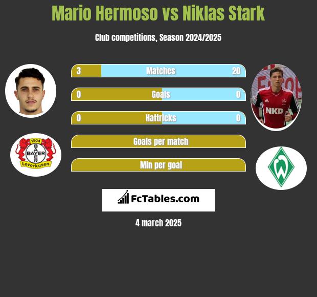 Mario Hermoso vs Niklas Stark h2h player stats