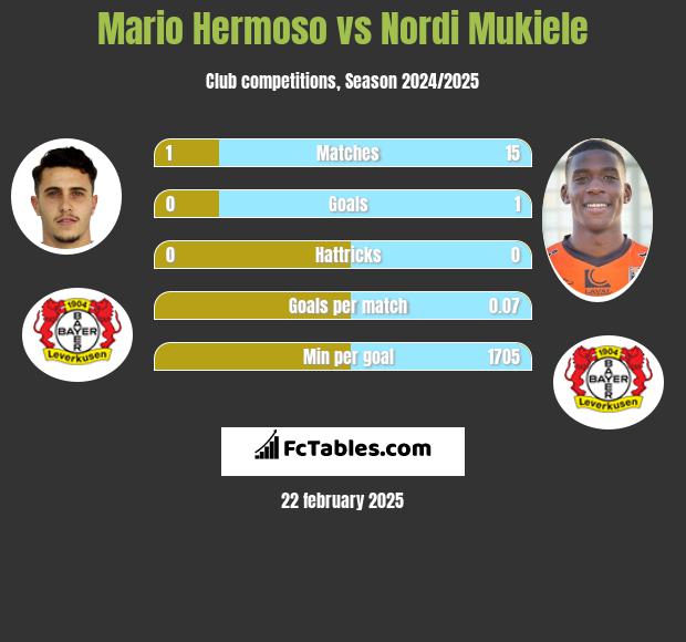 Mario Hermoso vs Nordi Mukiele h2h player stats