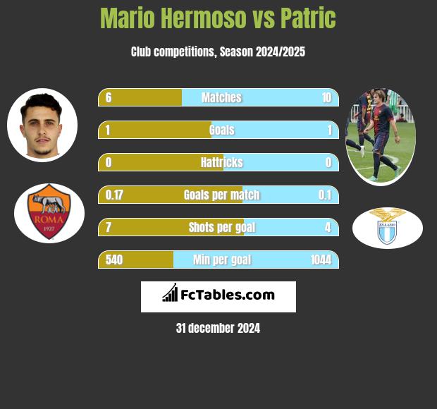 Mario Hermoso vs Patric h2h player stats