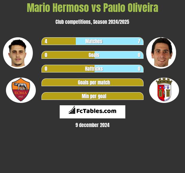 Mario Hermoso vs Paulo Oliveira h2h player stats