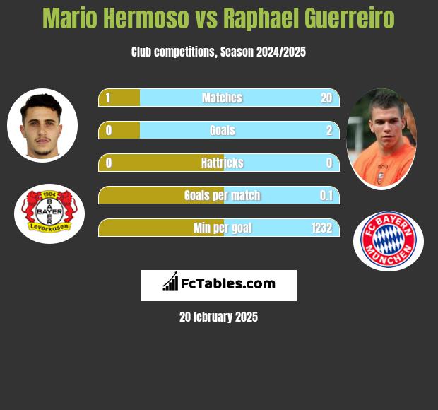 Mario Hermoso vs Raphael Guerreiro h2h player stats