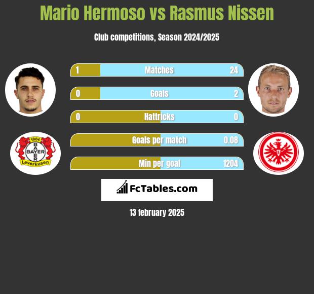 Mario Hermoso vs Rasmus Nissen h2h player stats