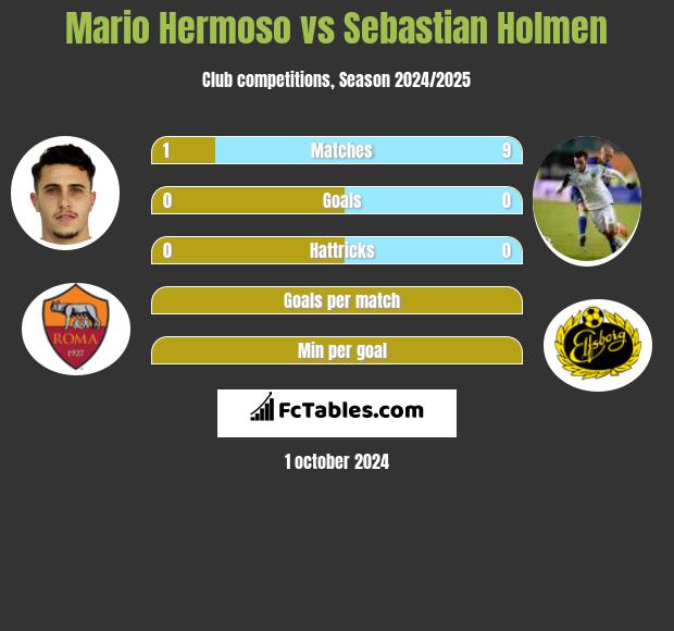 Mario Hermoso vs Sebastian Holmen h2h player stats