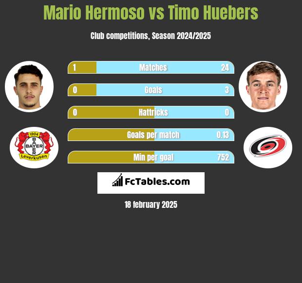 Mario Hermoso vs Timo Huebers h2h player stats