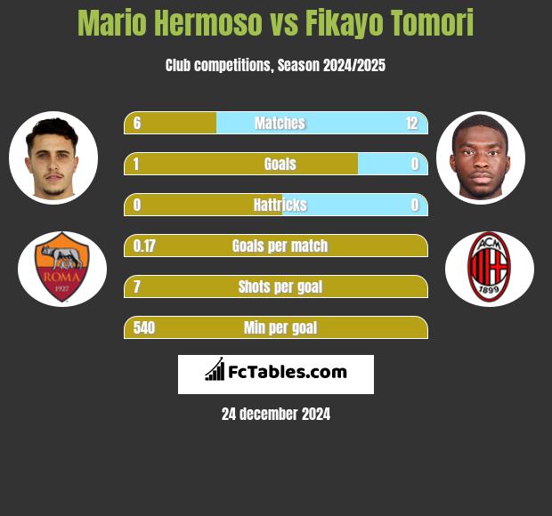 Mario Hermoso vs Fikayo Tomori h2h player stats