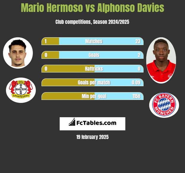 Mario Hermoso vs Alphonso Davies h2h player stats