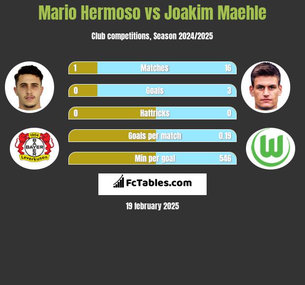 Mario Hermoso vs Joakim Maehle h2h player stats