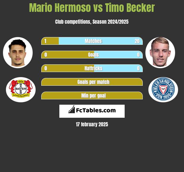 Mario Hermoso vs Timo Becker h2h player stats