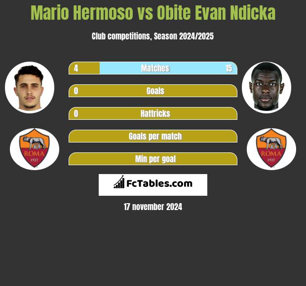 Mario Hermoso vs Obite Evan Ndicka h2h player stats