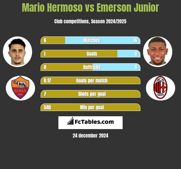 Mario Hermoso vs Emerson Junior h2h player stats