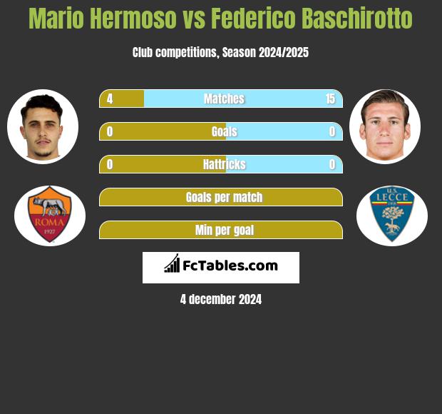 Mario Hermoso vs Federico Baschirotto h2h player stats