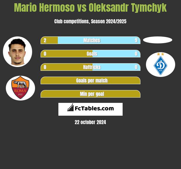 Mario Hermoso vs Oleksandr Tymchyk h2h player stats