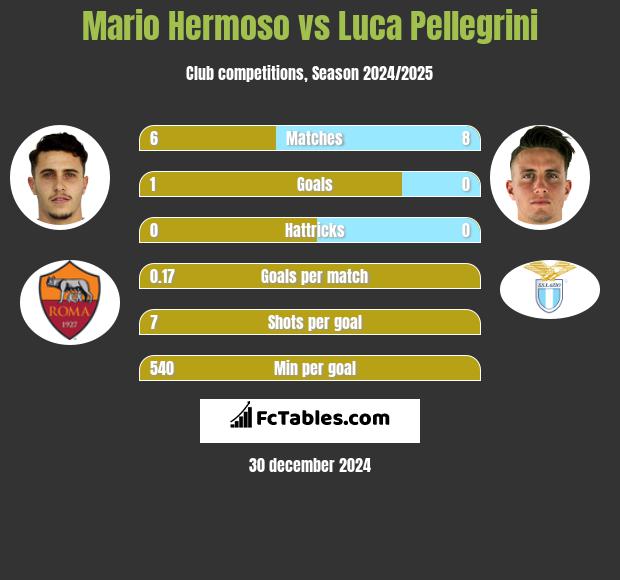 Mario Hermoso vs Luca Pellegrini h2h player stats