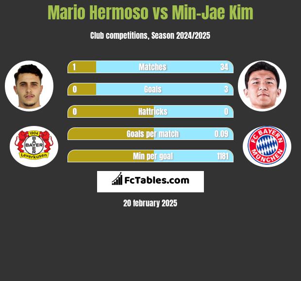 Mario Hermoso vs Min-Jae Kim h2h player stats