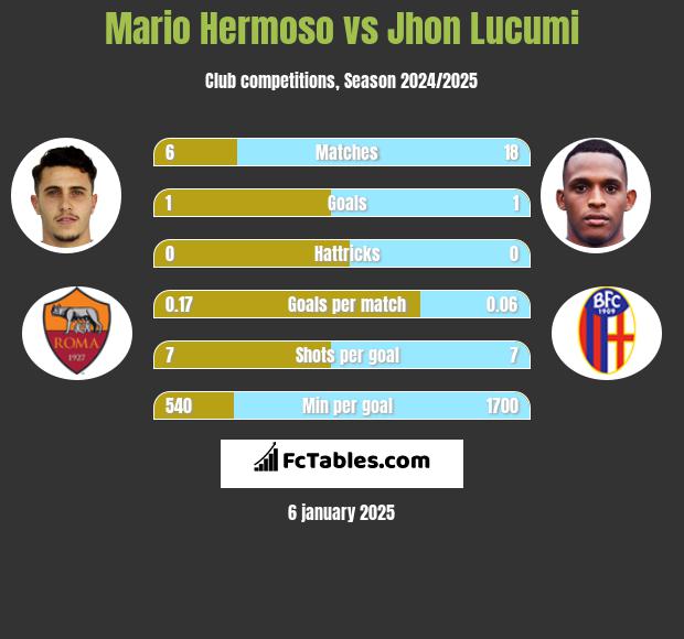 Mario Hermoso vs Jhon Lucumi h2h player stats