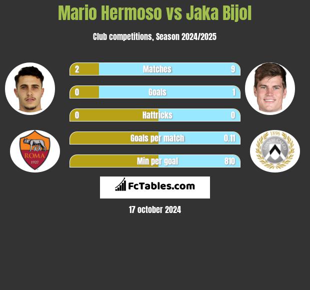 Mario Hermoso vs Jaka Bijol h2h player stats