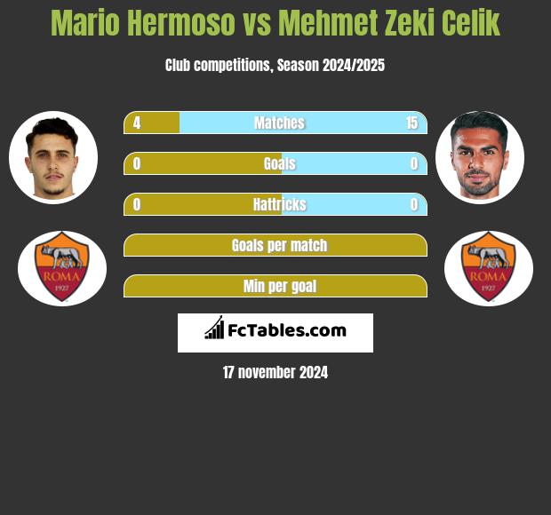 Mario Hermoso vs Mehmet Zeki Celik h2h player stats