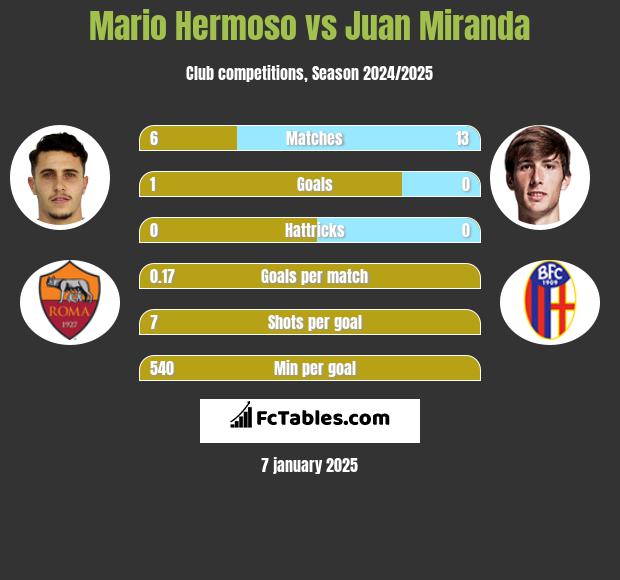 Mario Hermoso vs Juan Miranda h2h player stats