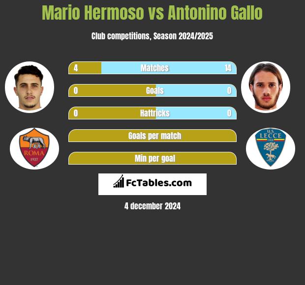 Mario Hermoso vs Antonino Gallo h2h player stats