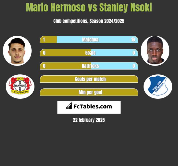 Mario Hermoso vs Stanley Nsoki h2h player stats