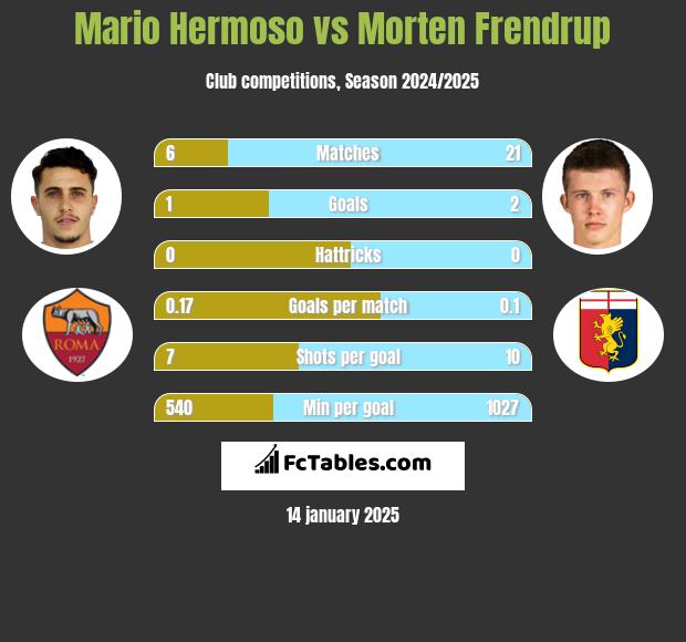 Mario Hermoso vs Morten Frendrup h2h player stats