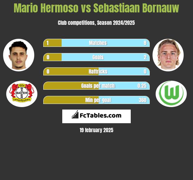 Mario Hermoso vs Sebastiaan Bornauw h2h player stats