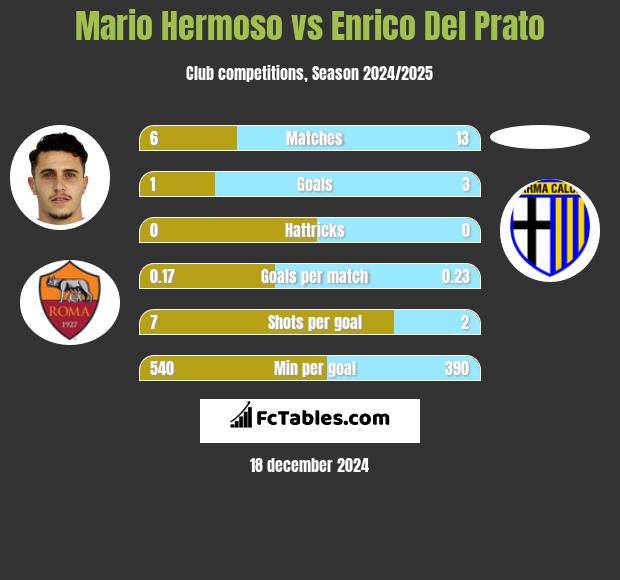 Mario Hermoso vs Enrico Del Prato h2h player stats