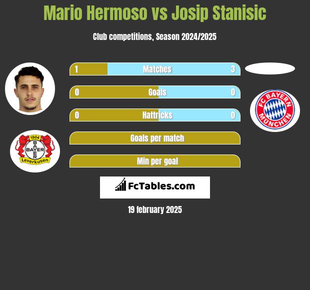 Mario Hermoso vs Josip Stanisic h2h player stats