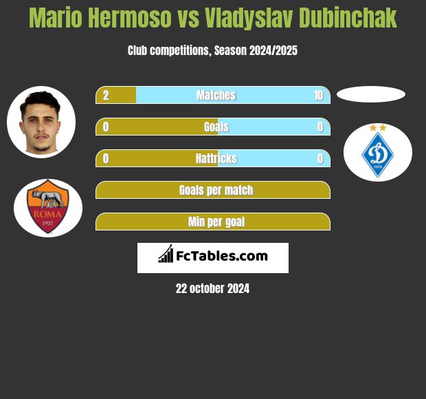 Mario Hermoso vs Vladyslav Dubinchak h2h player stats